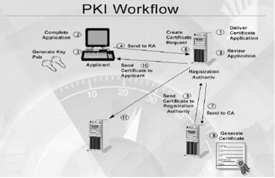 PKI workflow